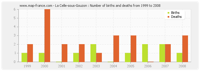 La Celle-sous-Gouzon : Number of births and deaths from 1999 to 2008